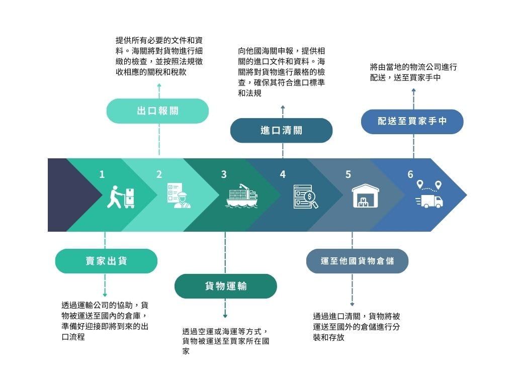 跨境物流流程——從報關到配送！跨境貨物的全球旅程