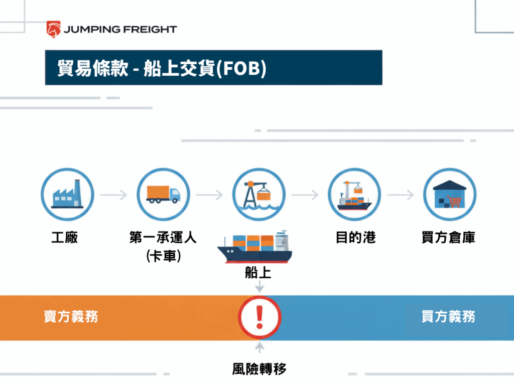 FOB是什麼