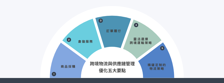 跨境物流與供應鏈管理優化，五大要點