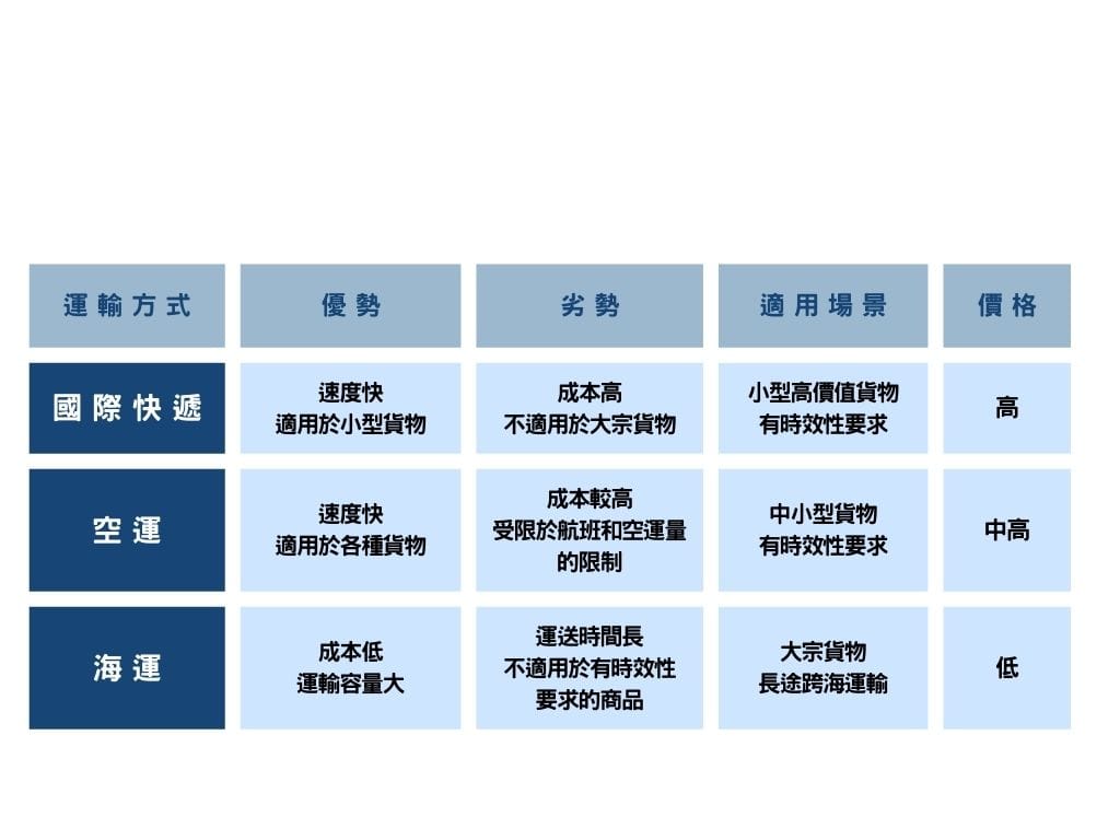 跨境物流流程——從報關到配送！跨境貨物的全球旅程