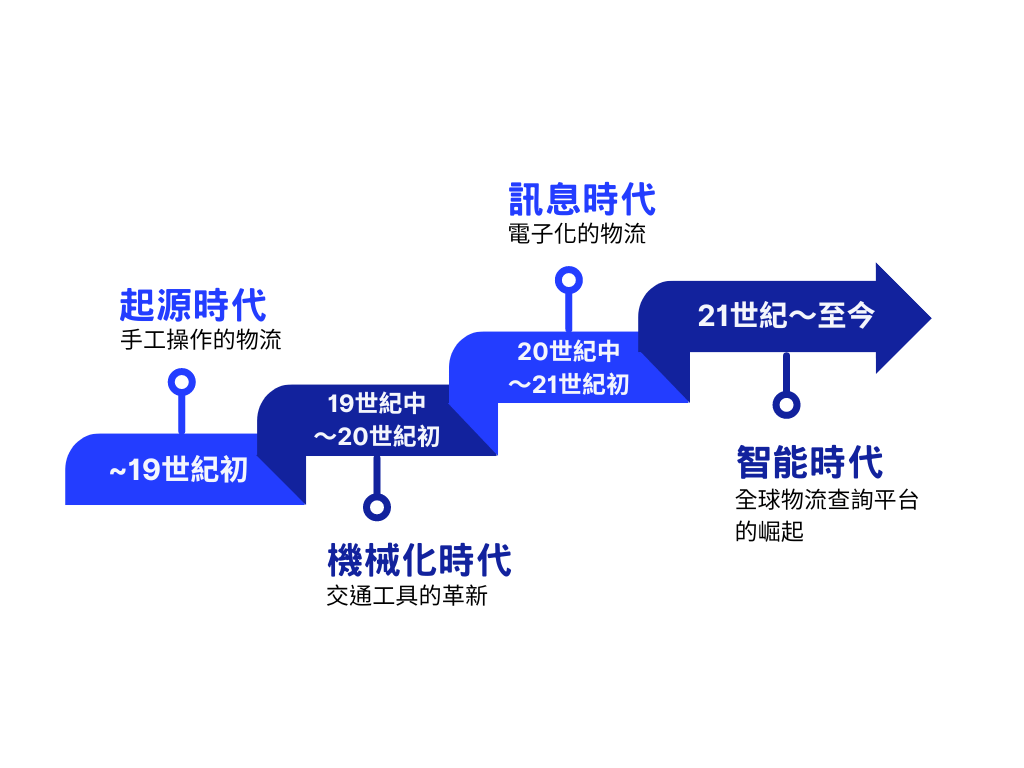 全球物流新篇章｜智能物流查詢平台大革新，掌握最新快遞動向